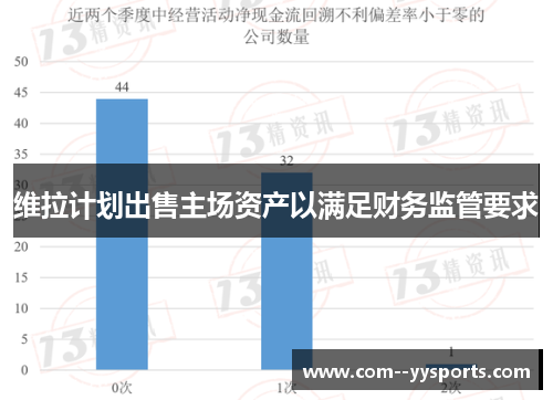 维拉计划出售主场资产以满足财务监管要求